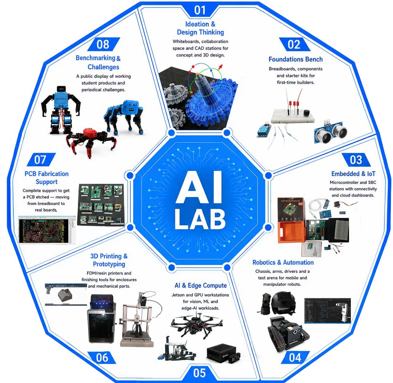 AI Lab — eight zones from ideation to showcase